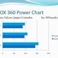 Codename: Jasper, Xbox 360′s latest motherboard Since the original Xbox 360 was plaqued with problems due to heat, each revision (Falcon, now Jasper) has been designed to require less power, which means less heat. Find out how to spot a JASPER Xbox 360 and why you should want to.