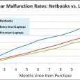 With the prices falling, laptop and netbook sales are sure to rise. But which brand is the most reliable? SquareTrade provides some details on the most (and least) likely to fail in your first year through your third year of ownership. Just don't drop it!